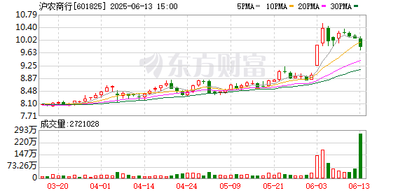 易富配资 沪农商行：2024年度股东大会决议公告