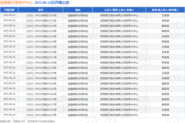 牛操盘 招商银行信用卡中心作为原告/上诉人的157起涉及金融借款合同纠纷的诉讼将于2025年6月24日开庭