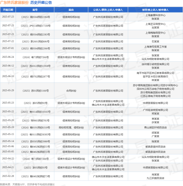 华锋优配网 广东林氏家居股份作为原告/上诉人的1起涉及侵害外观设计专利权纠纷的诉讼将于2025年6月24日开庭