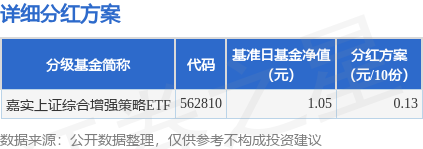 扬帆优配 基金分红：嘉实上证综合增强策略ETF基金7月18日分红