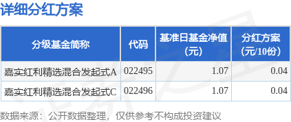 点石策略 基金分红：嘉实红利精选混合发起式基金7月15日分红