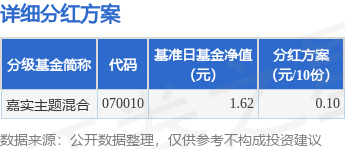 富深优配 基金分红：嘉实主题混合基金7月15日分红