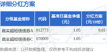 华夏国际 基金分红：嘉实超短债债券基金7月15日分红