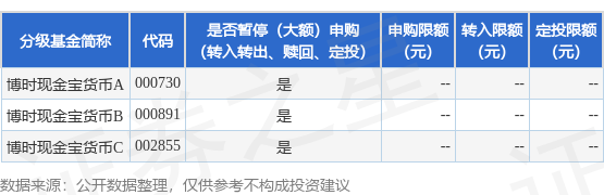 立盟策略 公告速递：博时基金管理有限公司关于调整旗下博时现金宝货币基金在部分销售机构的申购、定期定额投资和转换转入业务金额限制