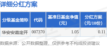A策略 基金分红：华安安嘉定开基金8月15日分红