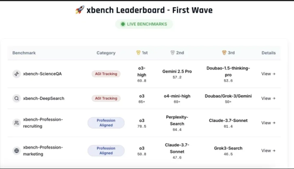 力创配资 当大模型把题库“刷爆” 红杉中国推出一套全新AI基准测试