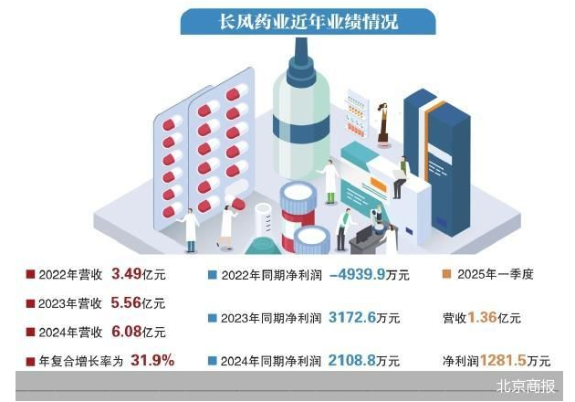 上市首日大涨 长风药业单品依赖症未解